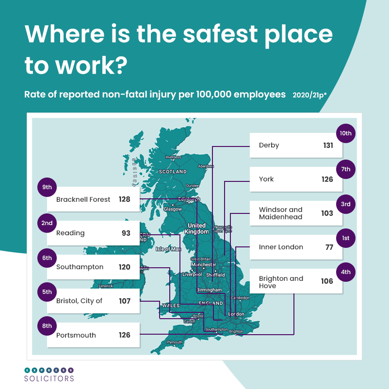 New data reveals the safest and most dangerous places to work in Great Britain