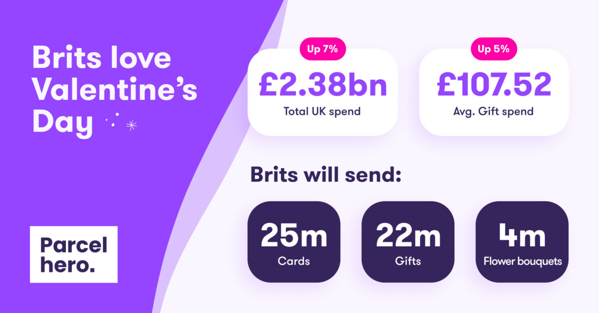 Brits ‘heart’ Valentine’s Day! UK set to spend a record £2.38bn – more than any other European country.