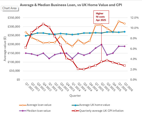 Average Personal Guarantee-Backed Business Loan Exceeds Average U.K. House Price as National Insurance Costs Hurt SMEs